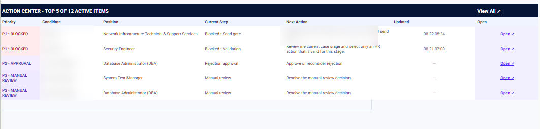 HR operations action center dashboard
